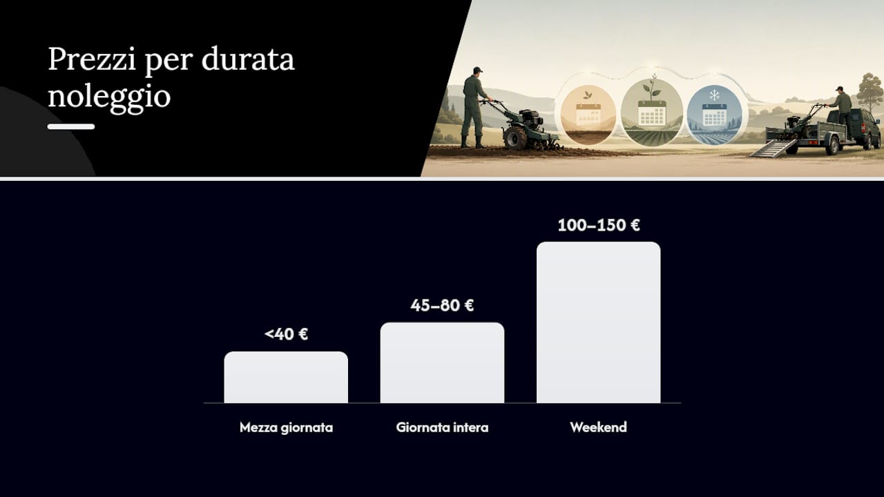 Tabella delle tariffe di noleggio del motocoltivatore in base alla durata