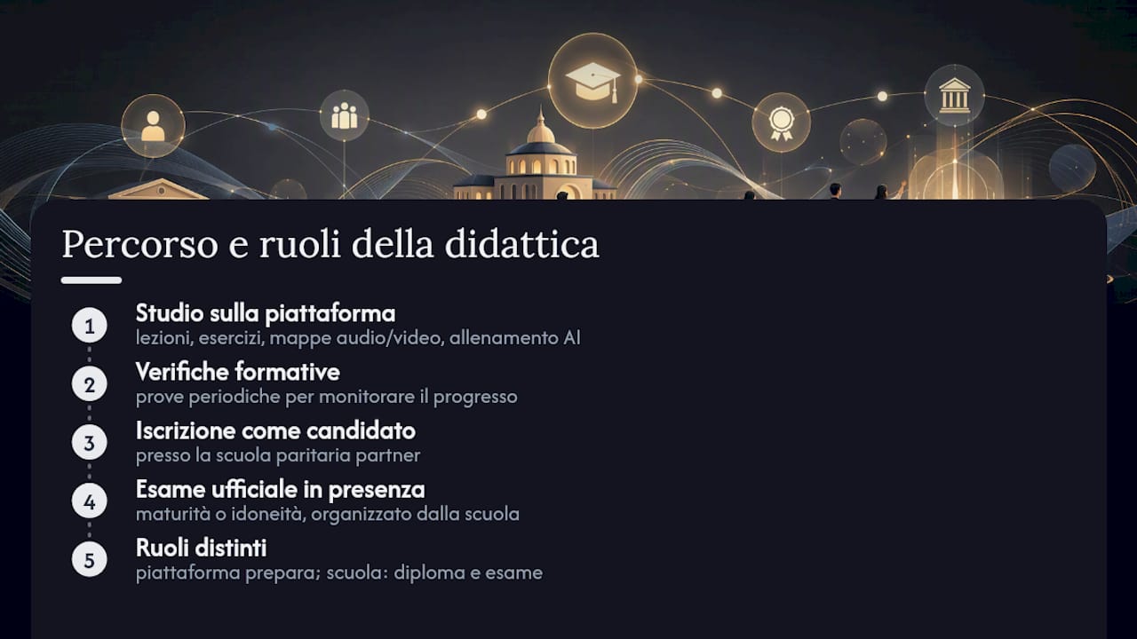 Come funziona la didattica online e dove si sostiene l'esame — overview diagram