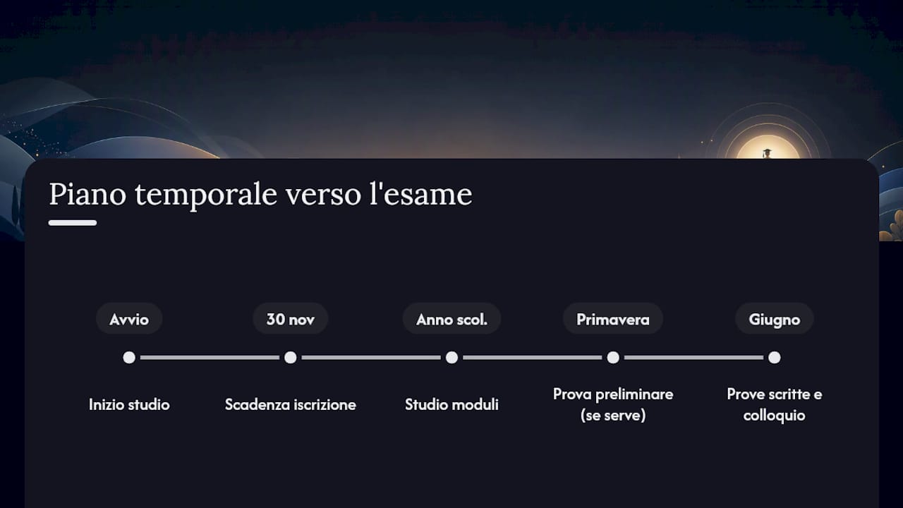 Quanto tempo serve per diplomarsi e sostenere l'esame — overview diagram