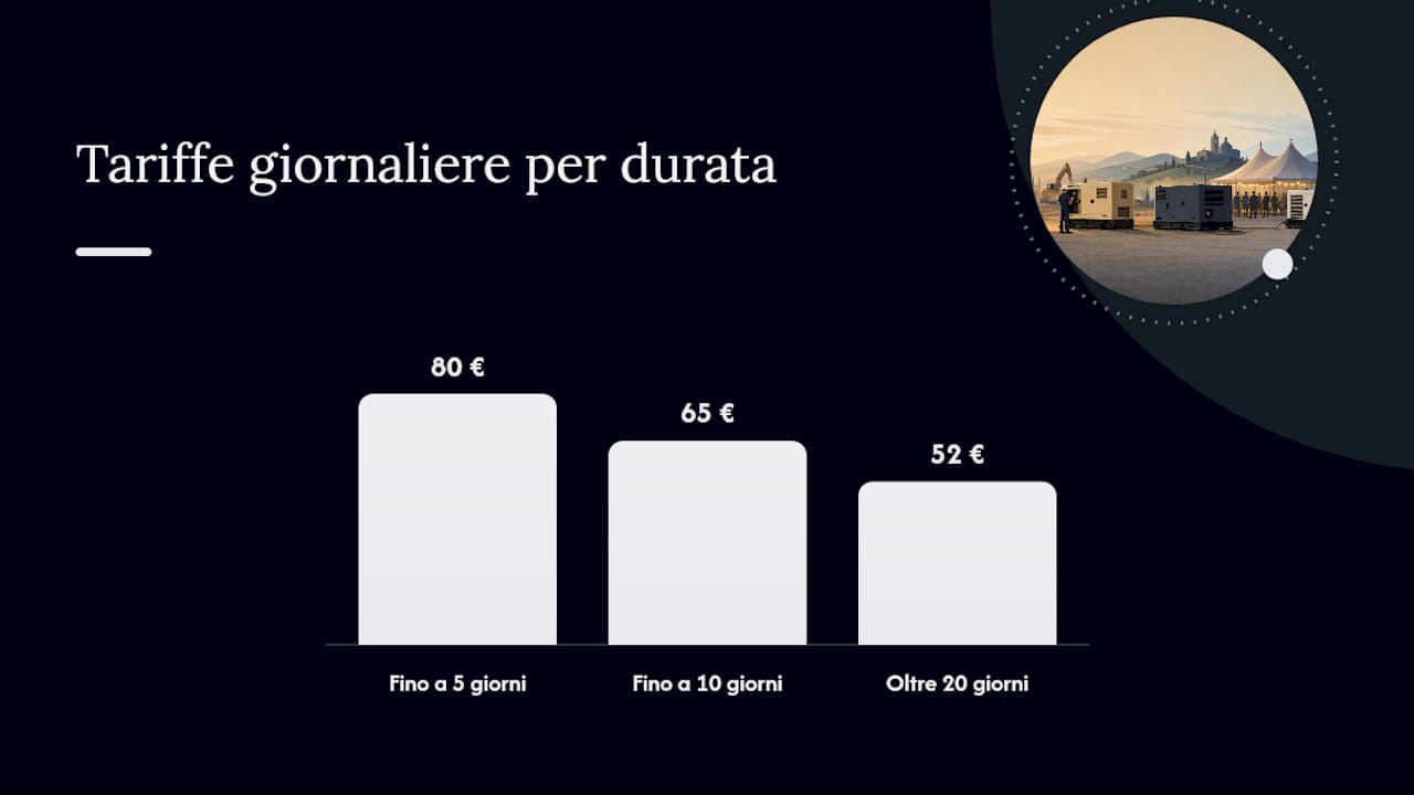Prezzi giornalieri in base alla durata del noleggio