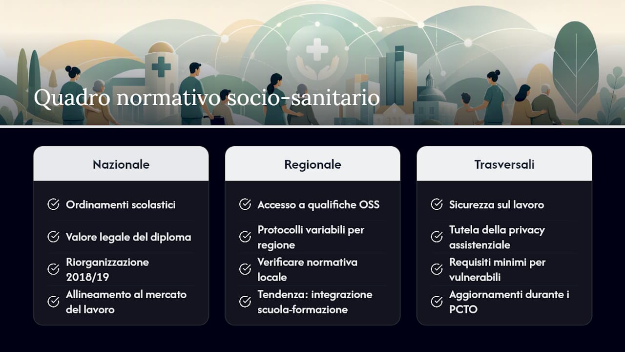Normative e aggiornamenti legislativi nel settore socio sanitario — overview diagram