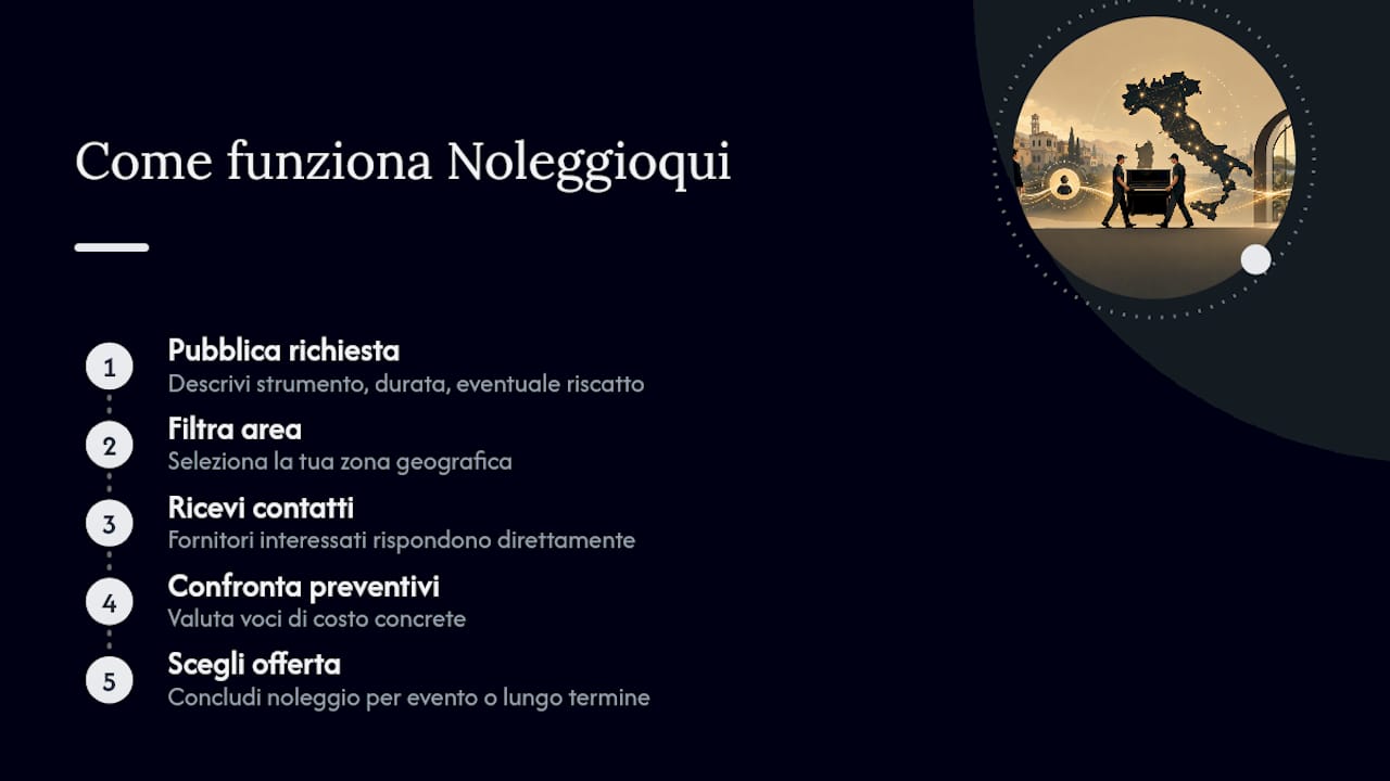 Trova e confronta preventivi di noleggio pianoforte su Noleggioqui — overview diagram