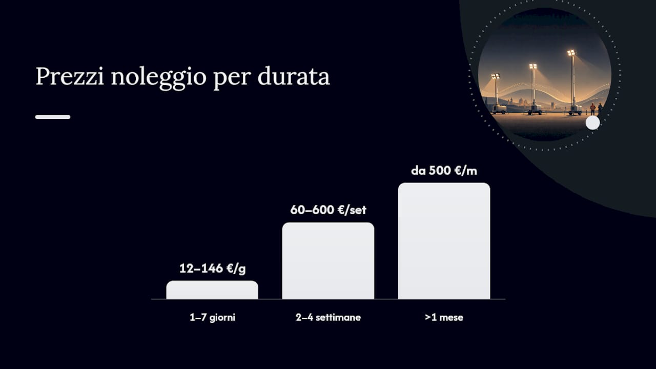 Prezzi noleggio torre faro: stime giornaliere, settimanali e mensili — overview diagram