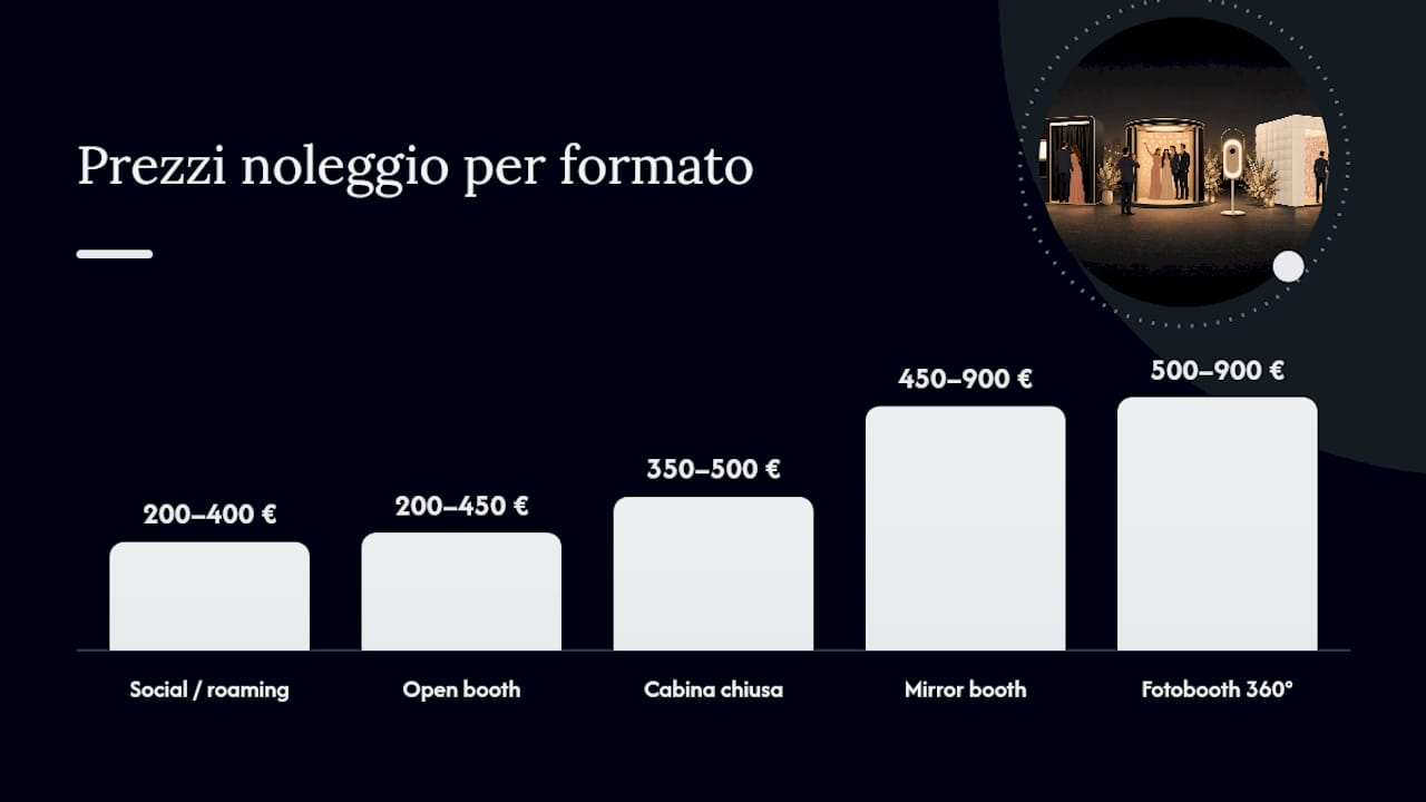 Prezzi noleggio fotobooth per formato e durata: i numeri concreti — overview diagram