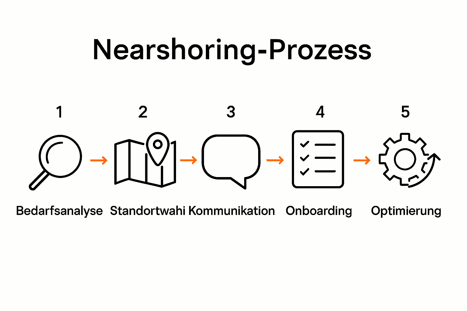 Infografik mit 5 Schritten des Nearshoring-Prozesses
