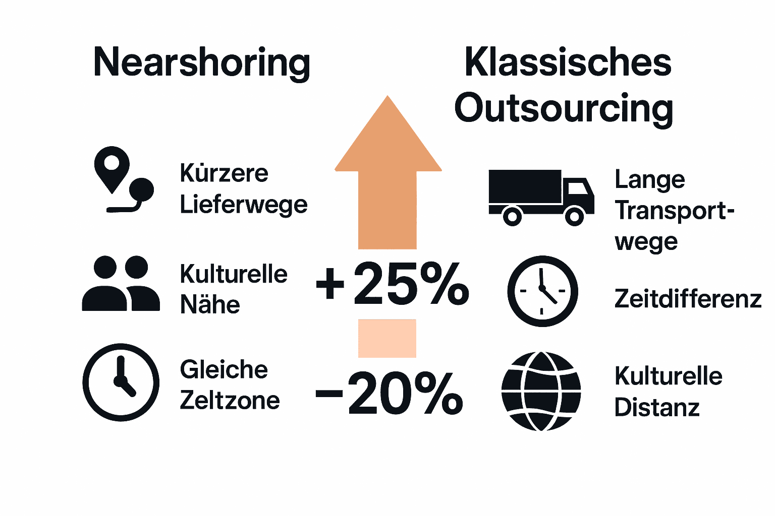 Infografik zu Vorteil Nearshoring vs Outsourcing