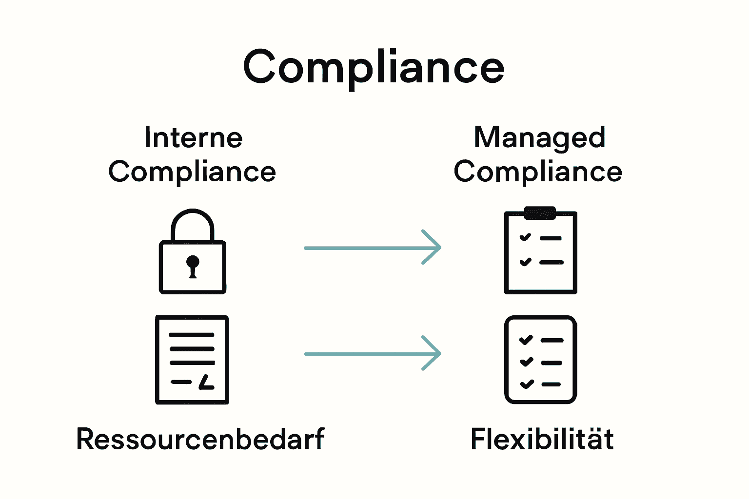 Vergleich interne Compliance vs Managed Compliance