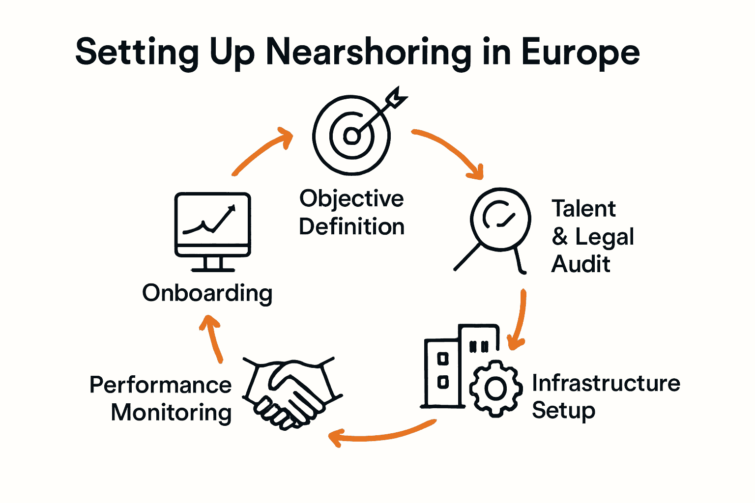 Infographic showing five steps in European nearshoring process