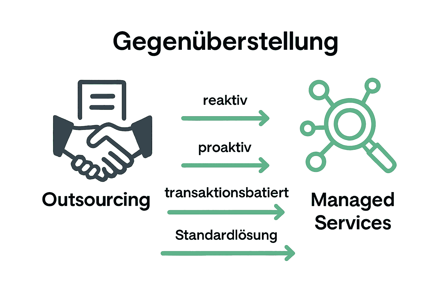 Vergleich: Outsourcing vs. Managed Services, mit Icons und Unterschieden