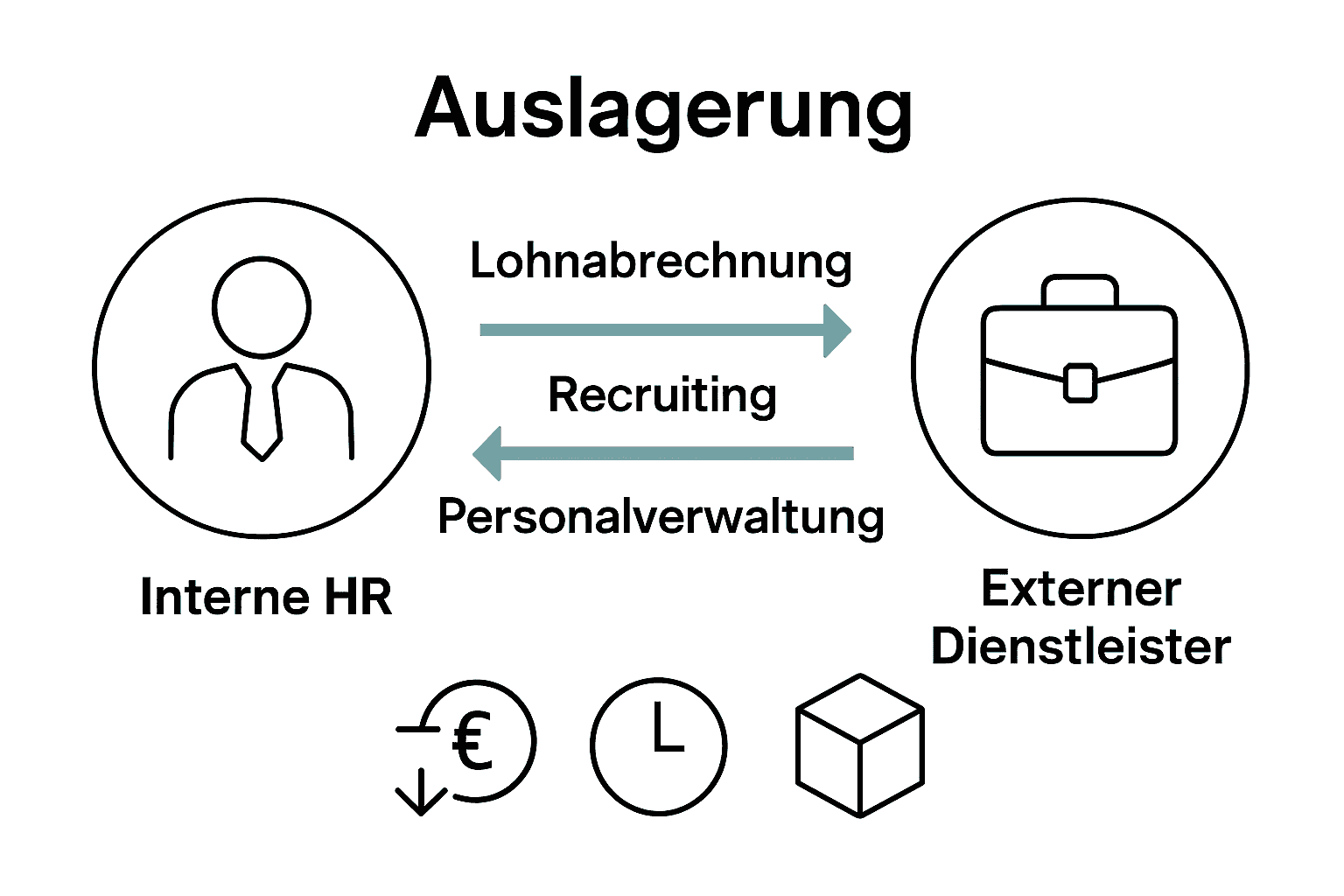 Infografik zu Abläufen und Vorteilen beim HR-Outsourcing