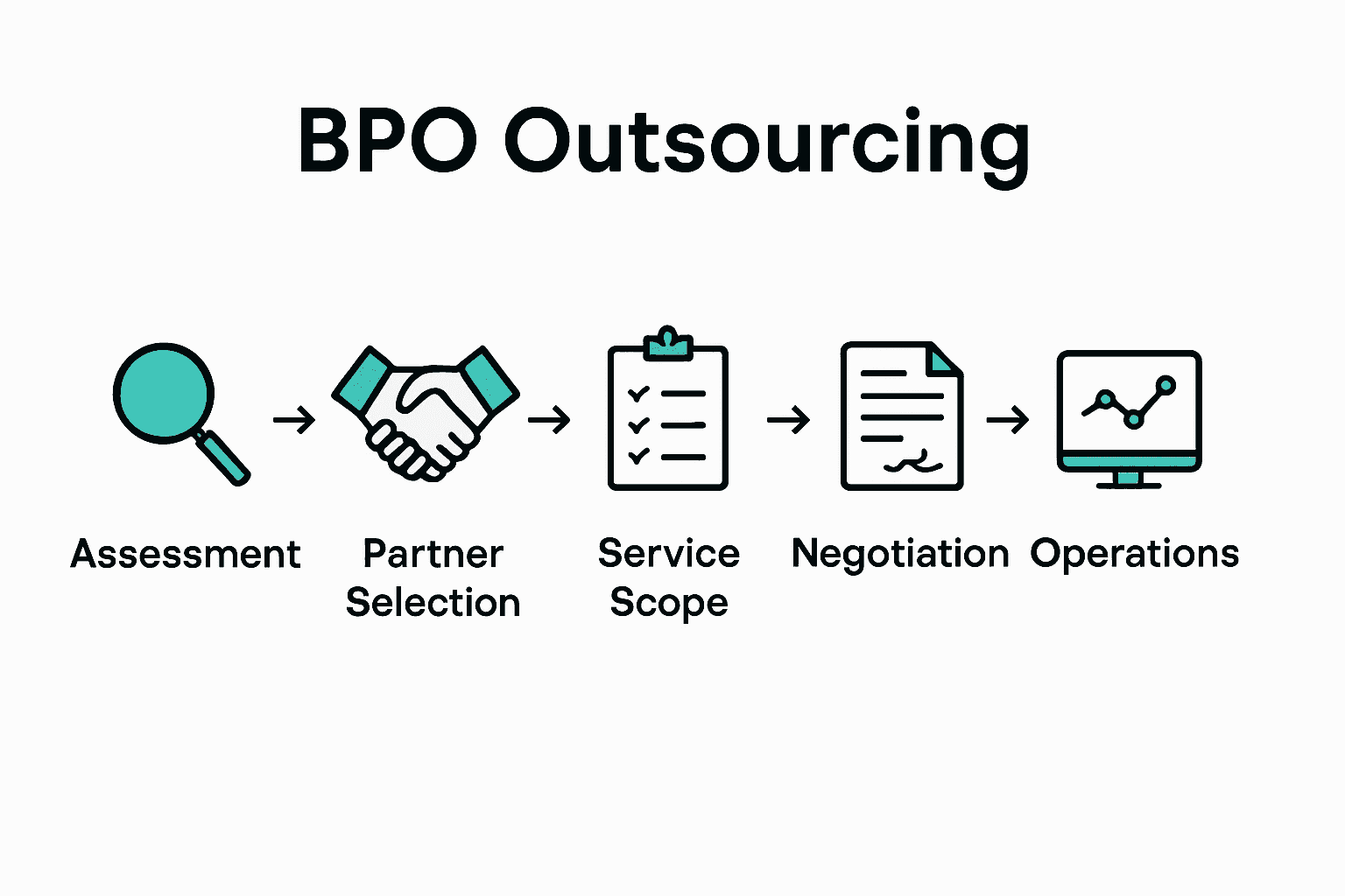 Infographic showing six key steps to enterprise BPO outsourcing