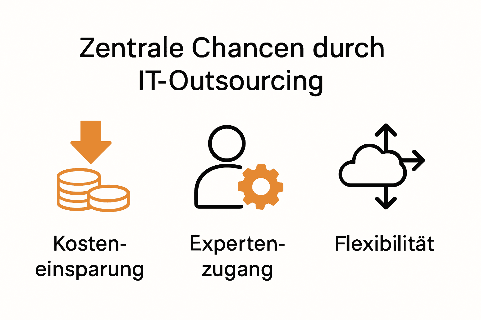 Infografik zu Vorteilen von IT-Outsourcing: Kosten, Expertise, Flexibilität.