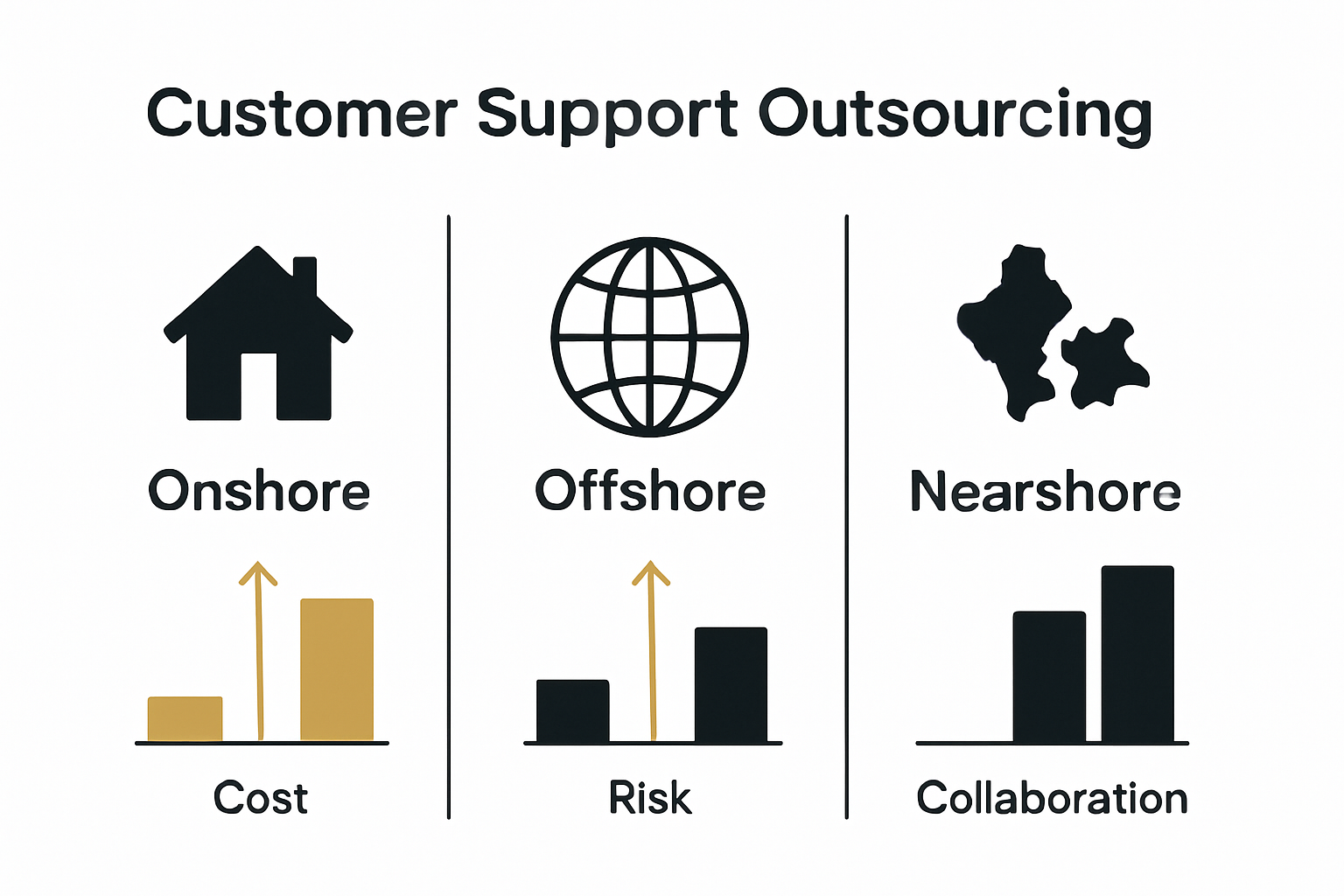 Infographic comparing onshore, offshore, and nearshore outsourcing models