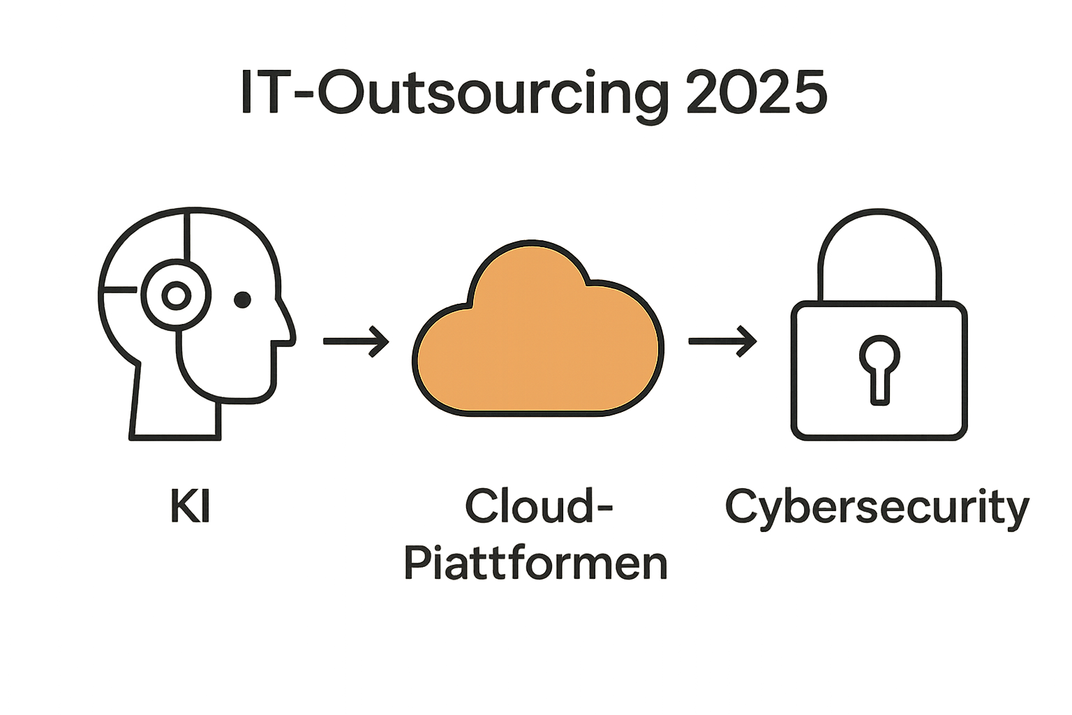 Icons für KI, Cloud und Sicherheit als Outsourcing-Trends.
