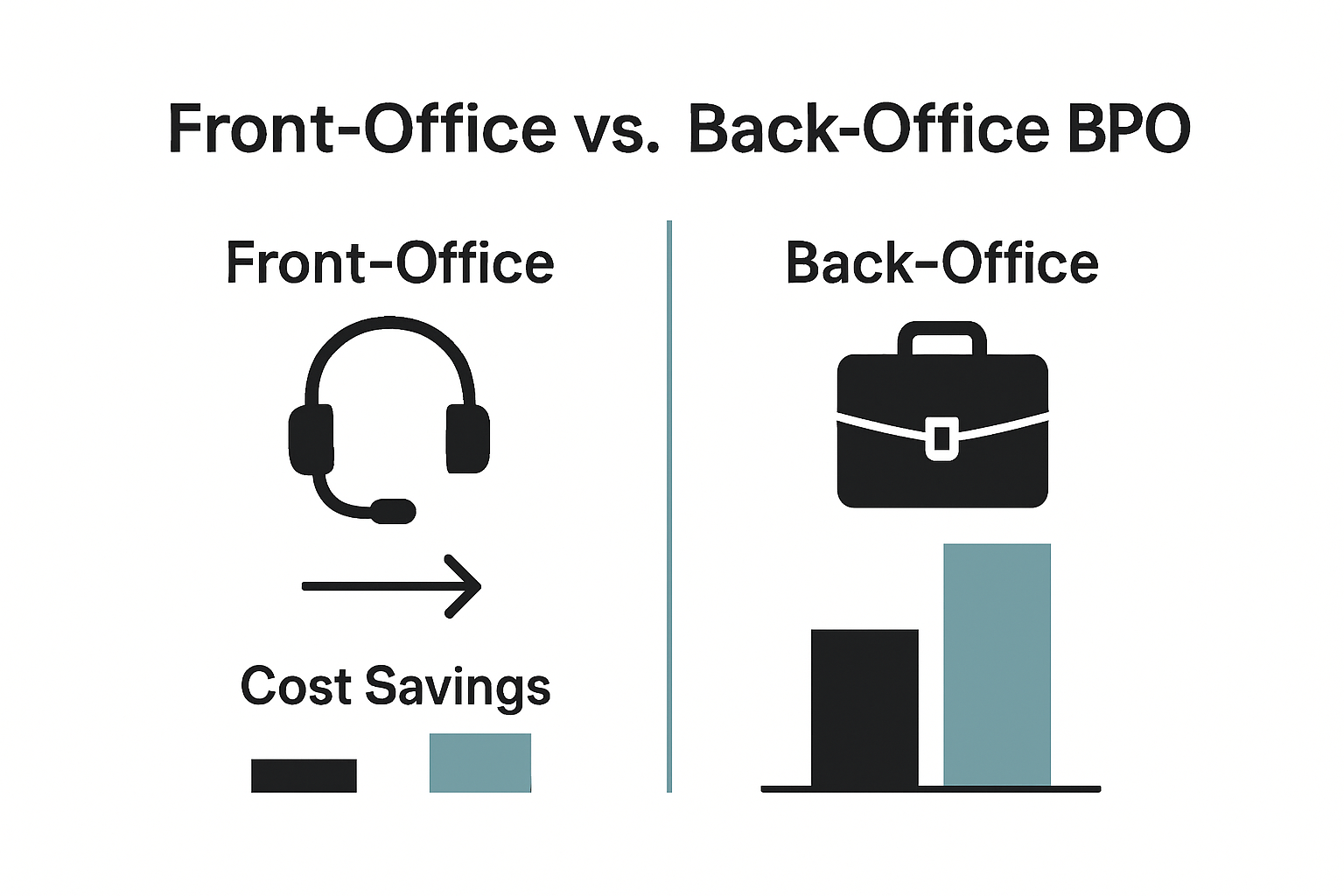 Infographic comparing front-office and back-office BPO models with icons and cost chart