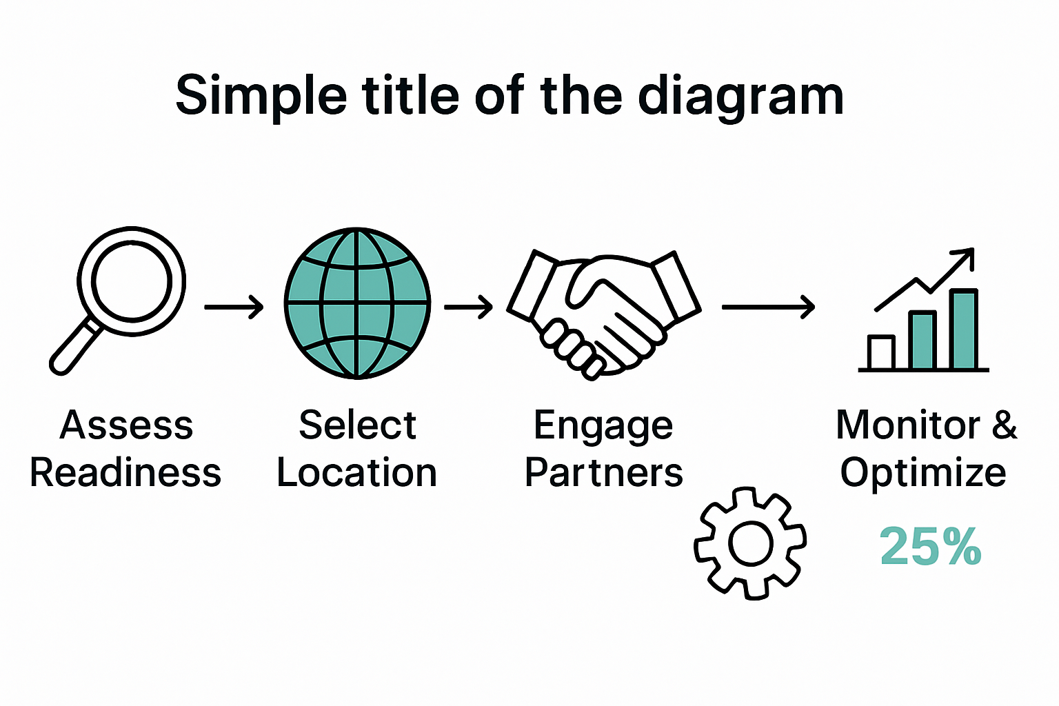 Steps of cost optimization in nearshoring