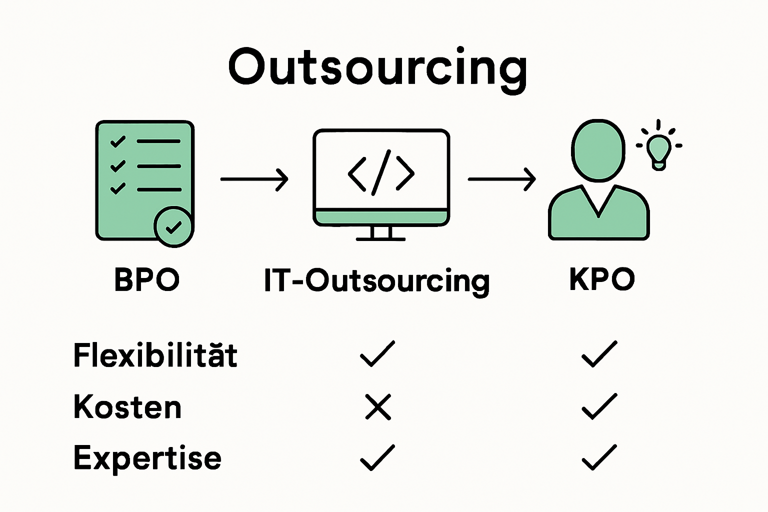 Infografik Outsourcing-Modelle im Vergleich