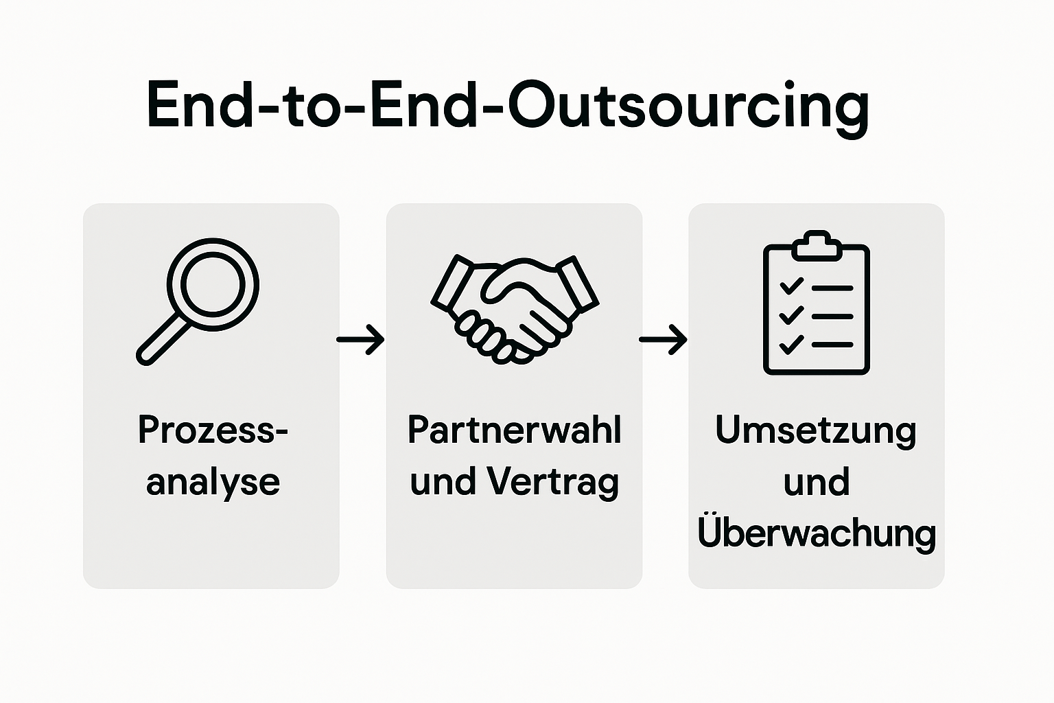 Three-step end-to-end outsourcing process infographic