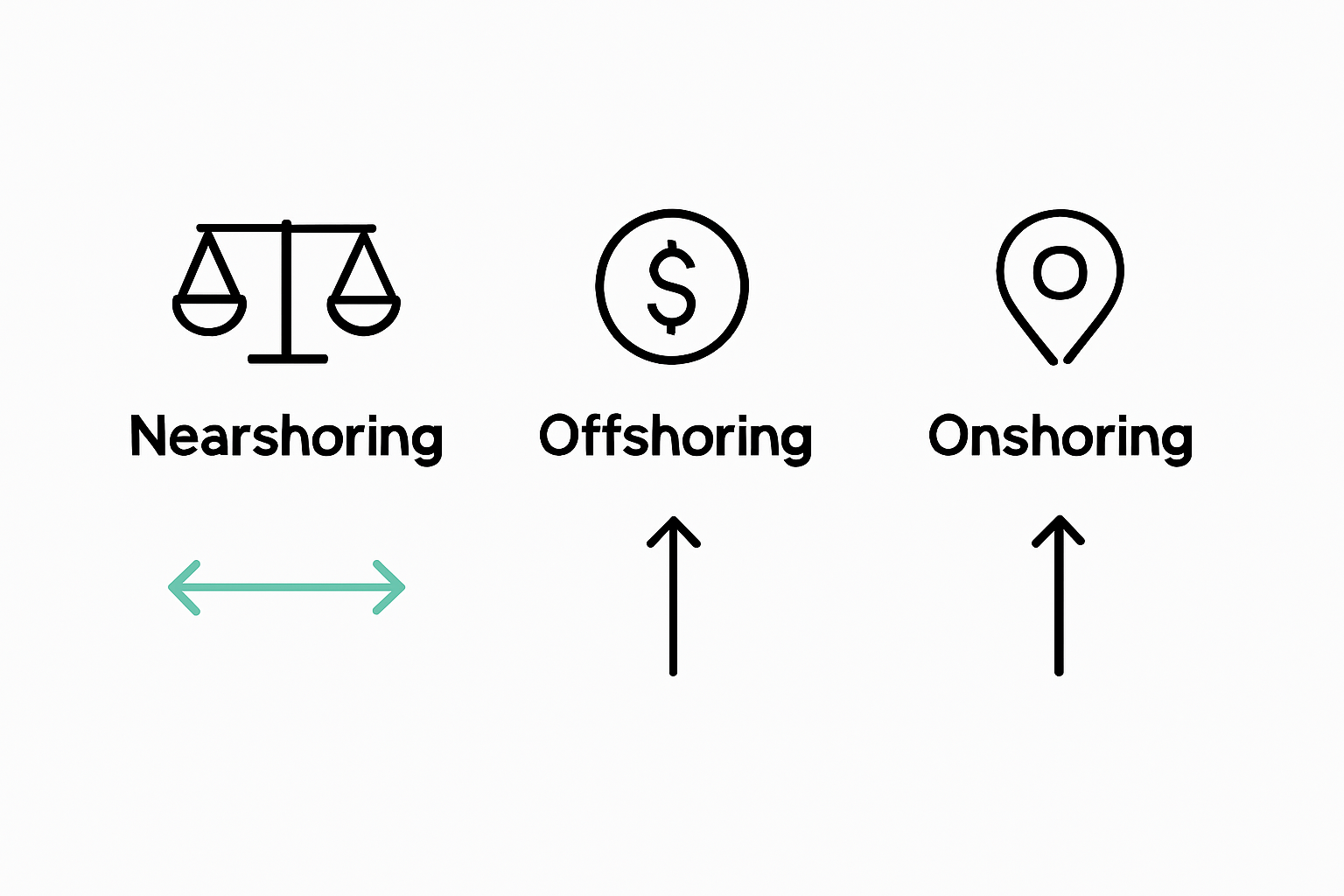 Infographic comparing nearshoring, offshoring, onshoring