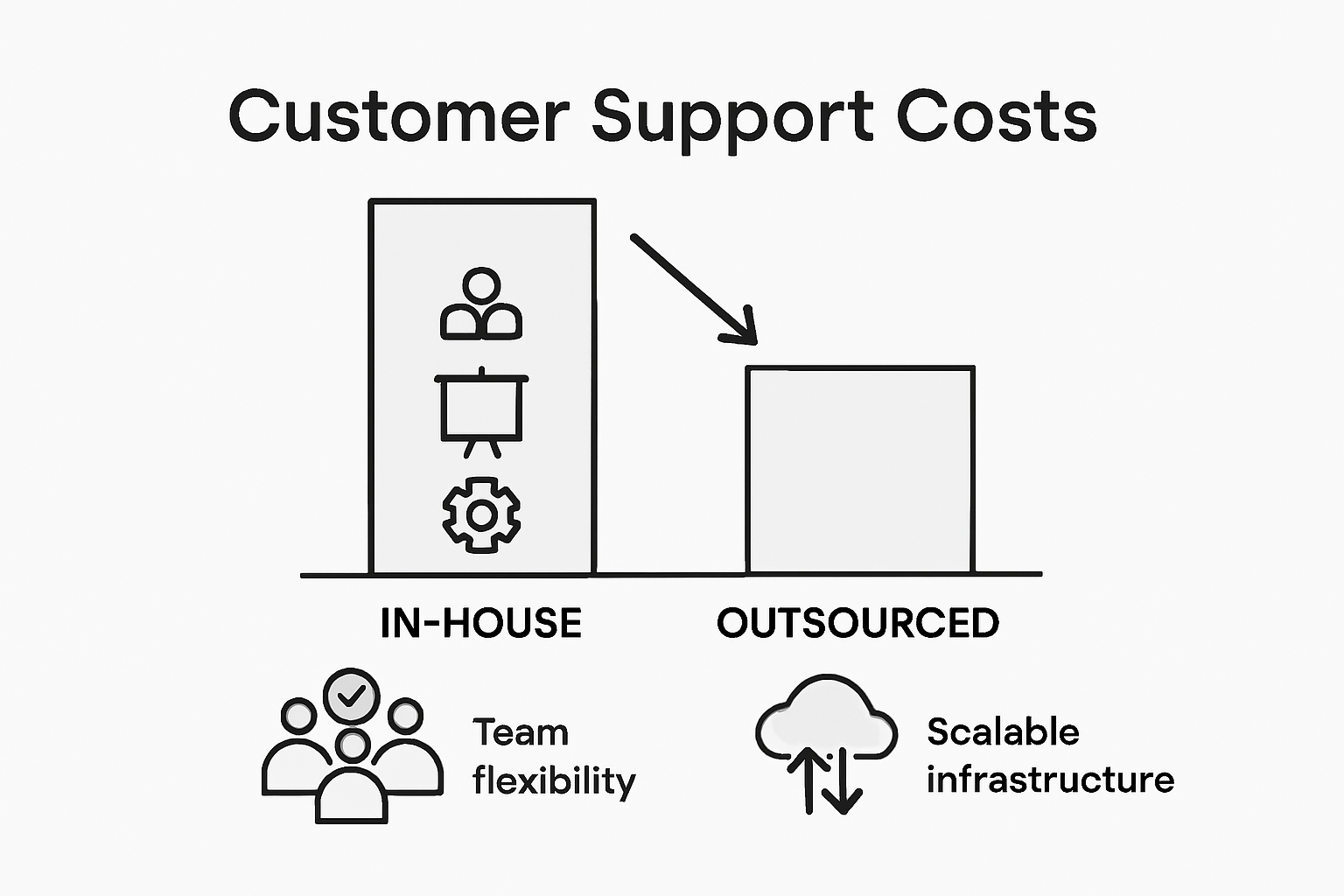 Infographic comparing in-house and outsourced support costs