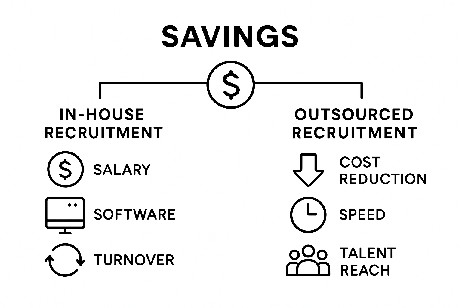 Infographic comparing in-house versus outsourced recruitment costs