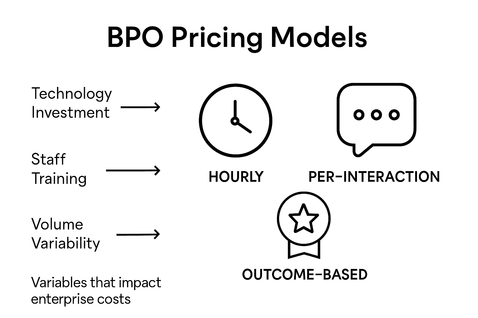 Infographic visualizing BPO pricing model comparison