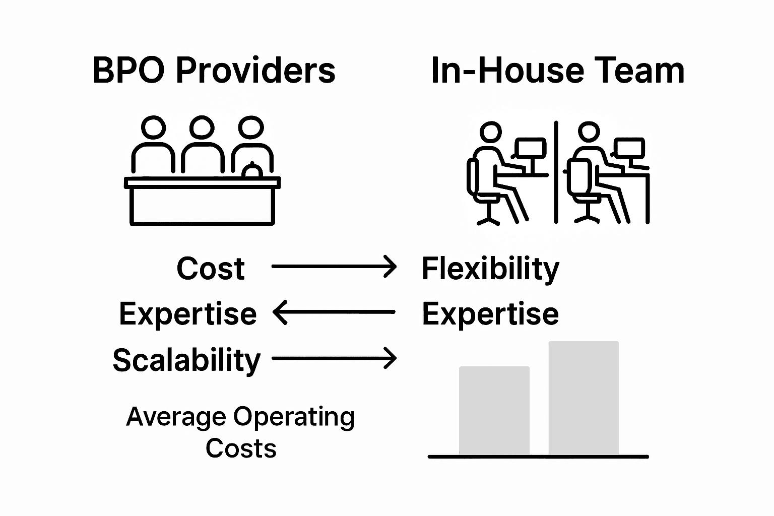 BPO versus in-house cost comparison infographic