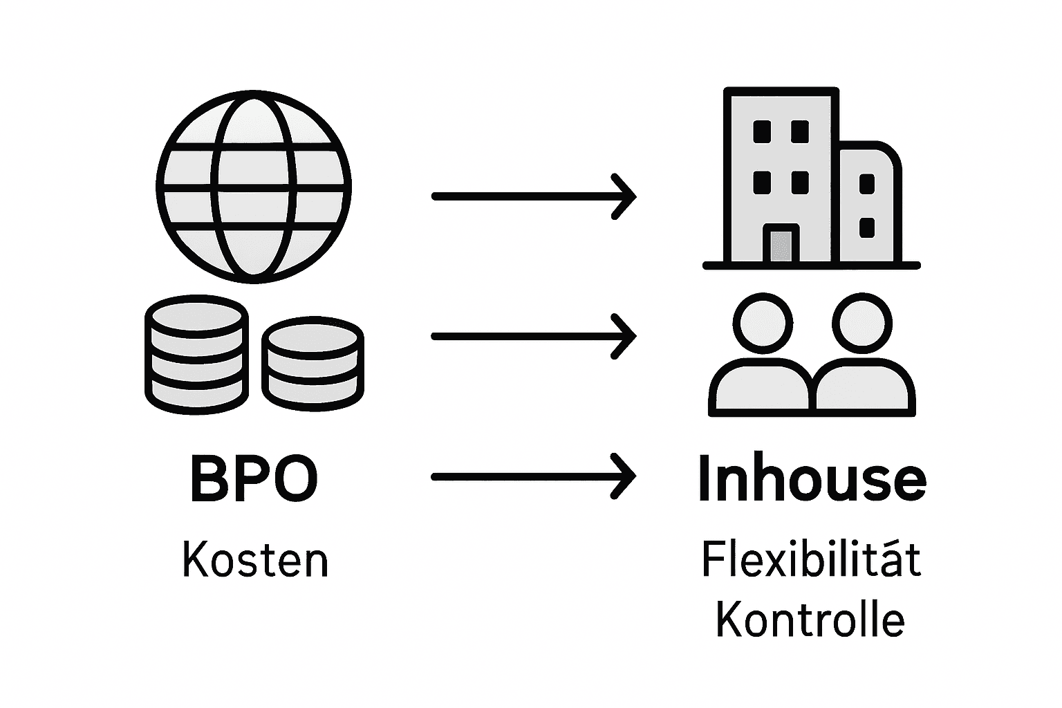 In dieser Infografik werden BPO-Modelle und interne Lösungen gegenübergestellt.