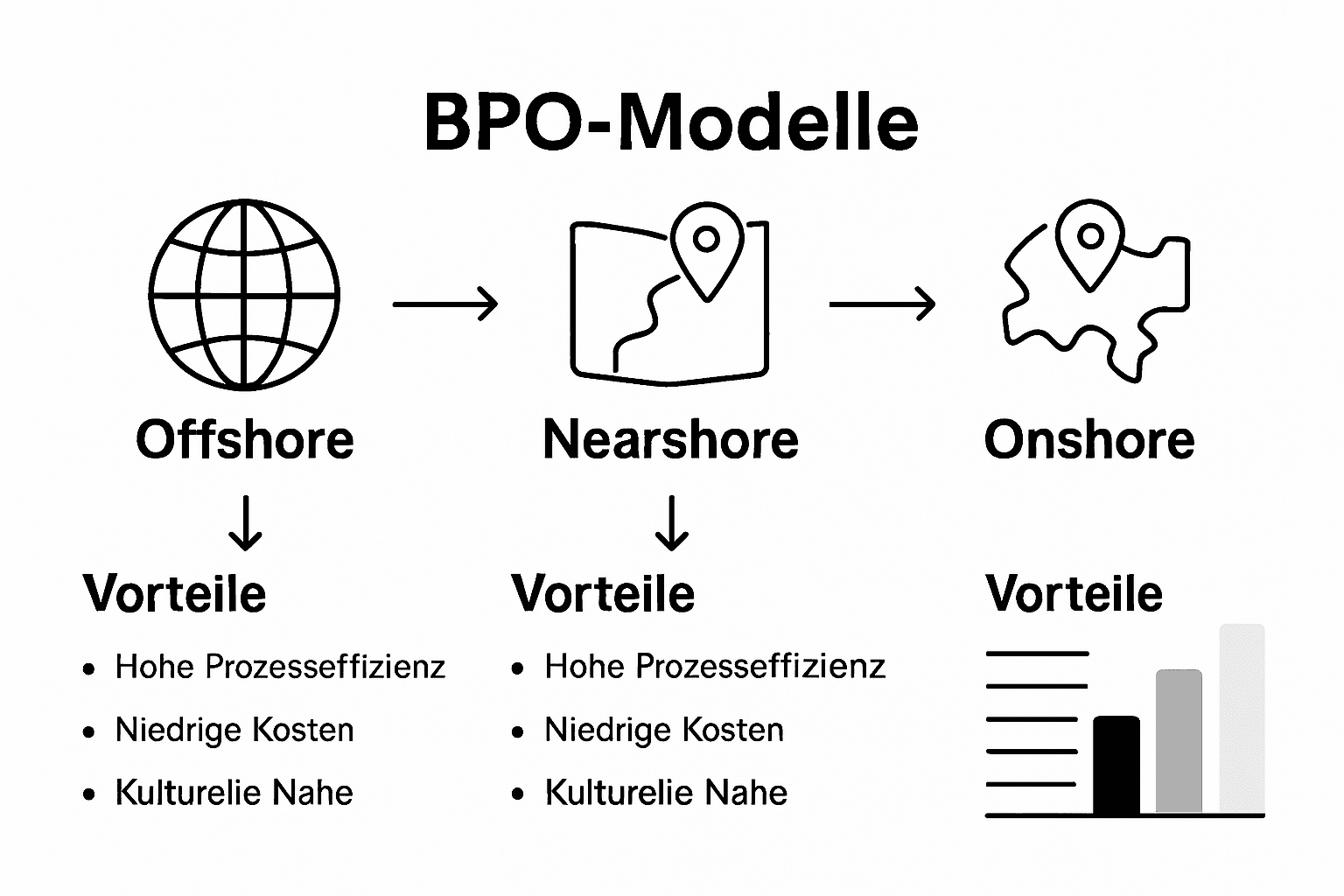 Übersichtsgrafik: Verschiedene Modelle des BPO-Outsourcings im Vergleich
