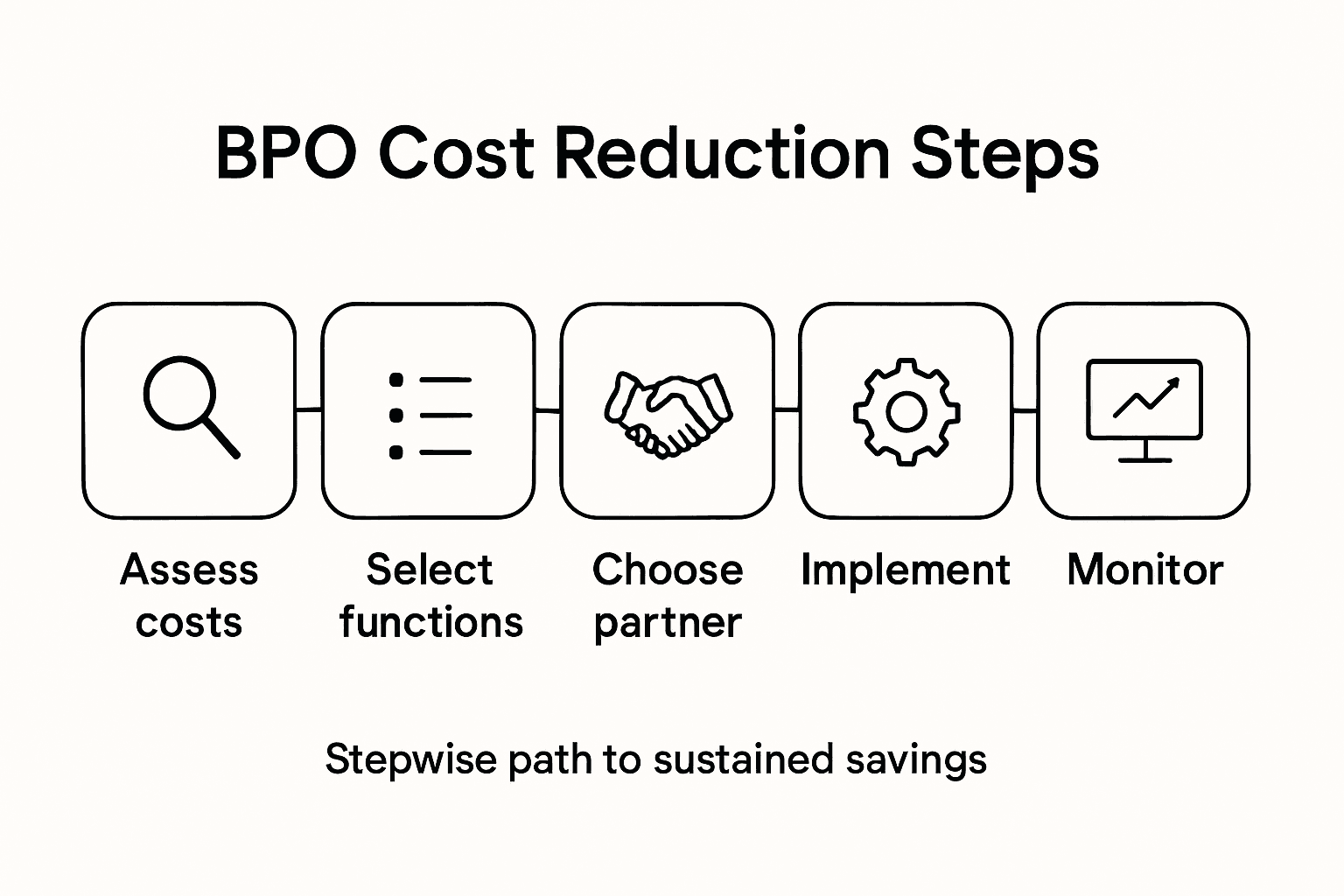 Infographic showing BPO cost reduction steps