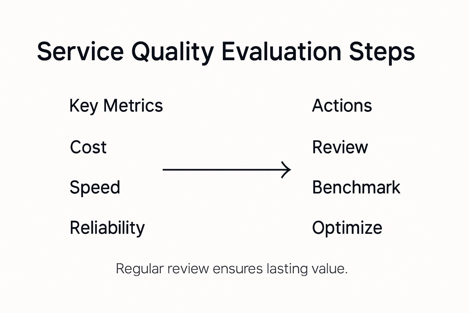Infographic on service quality evaluation
