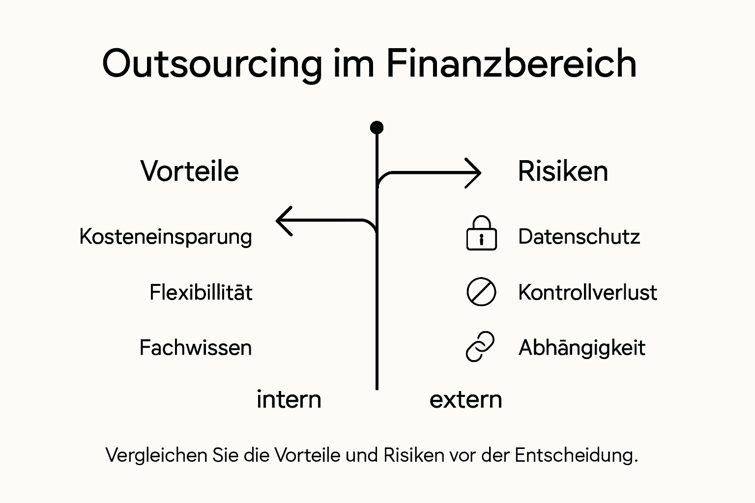 Infografik: Chancen und Risiken beim Outsourcing auf einen Blick