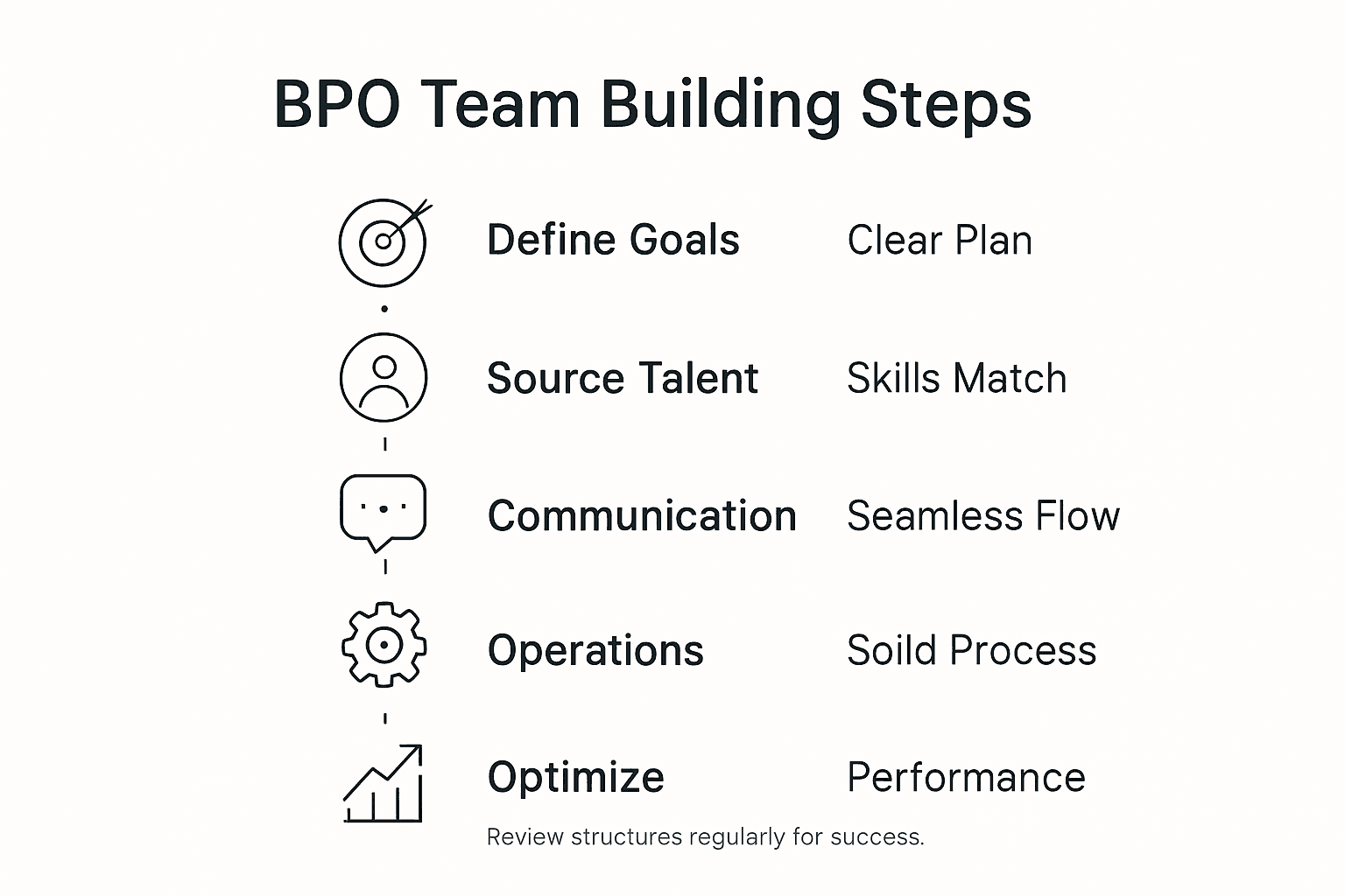 Infographic showing BPO team building steps