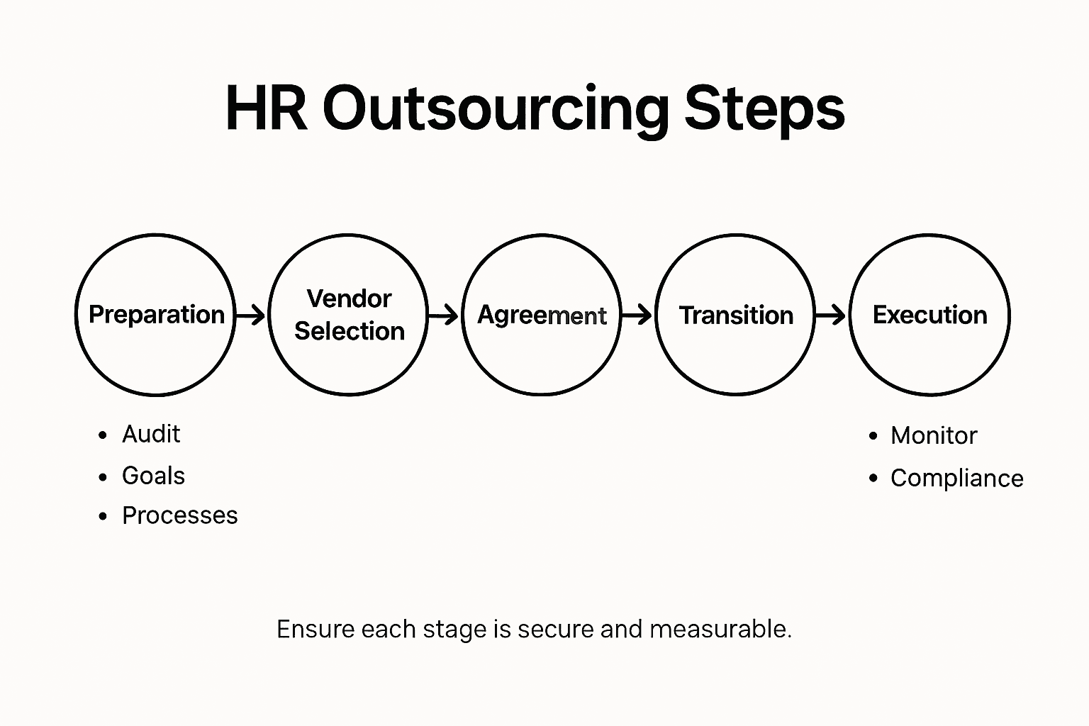 Infographic showing HR outsourcing steps and stages