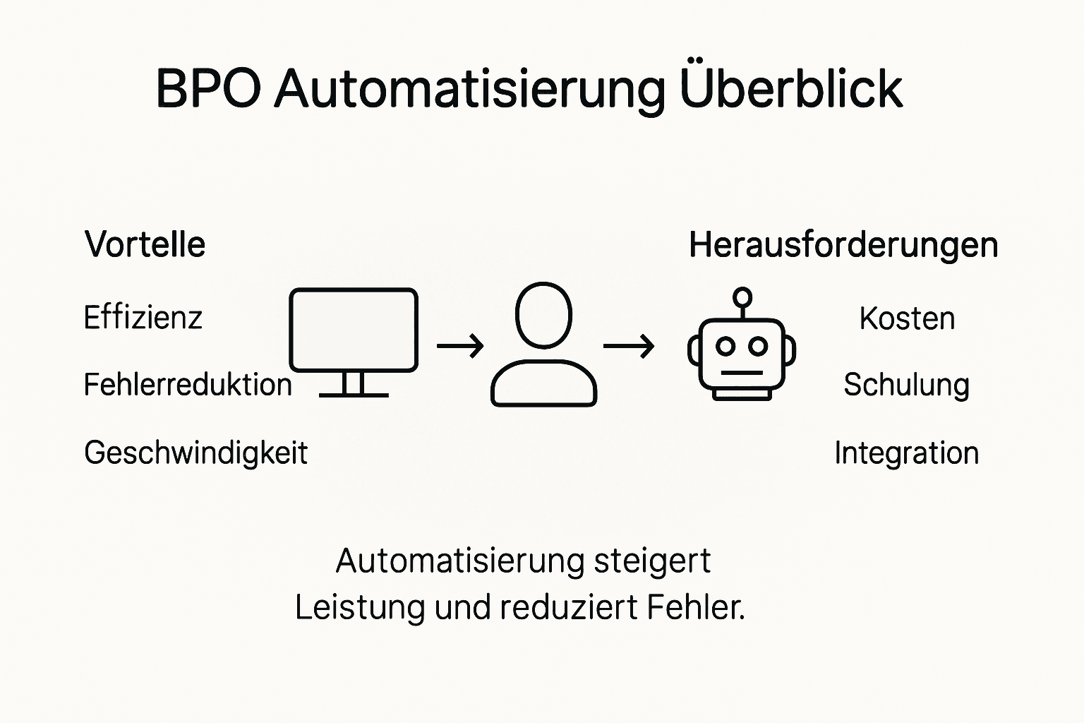 BPO-Automatisierung auf einen Blick: Die wichtigsten Fakten in einer Infografik