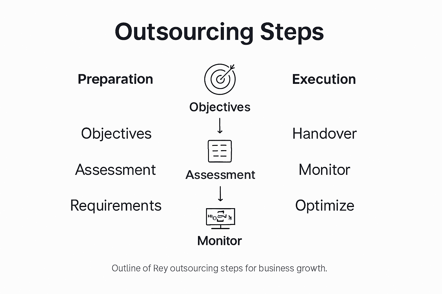 Infographic showing outsourcing process steps overview