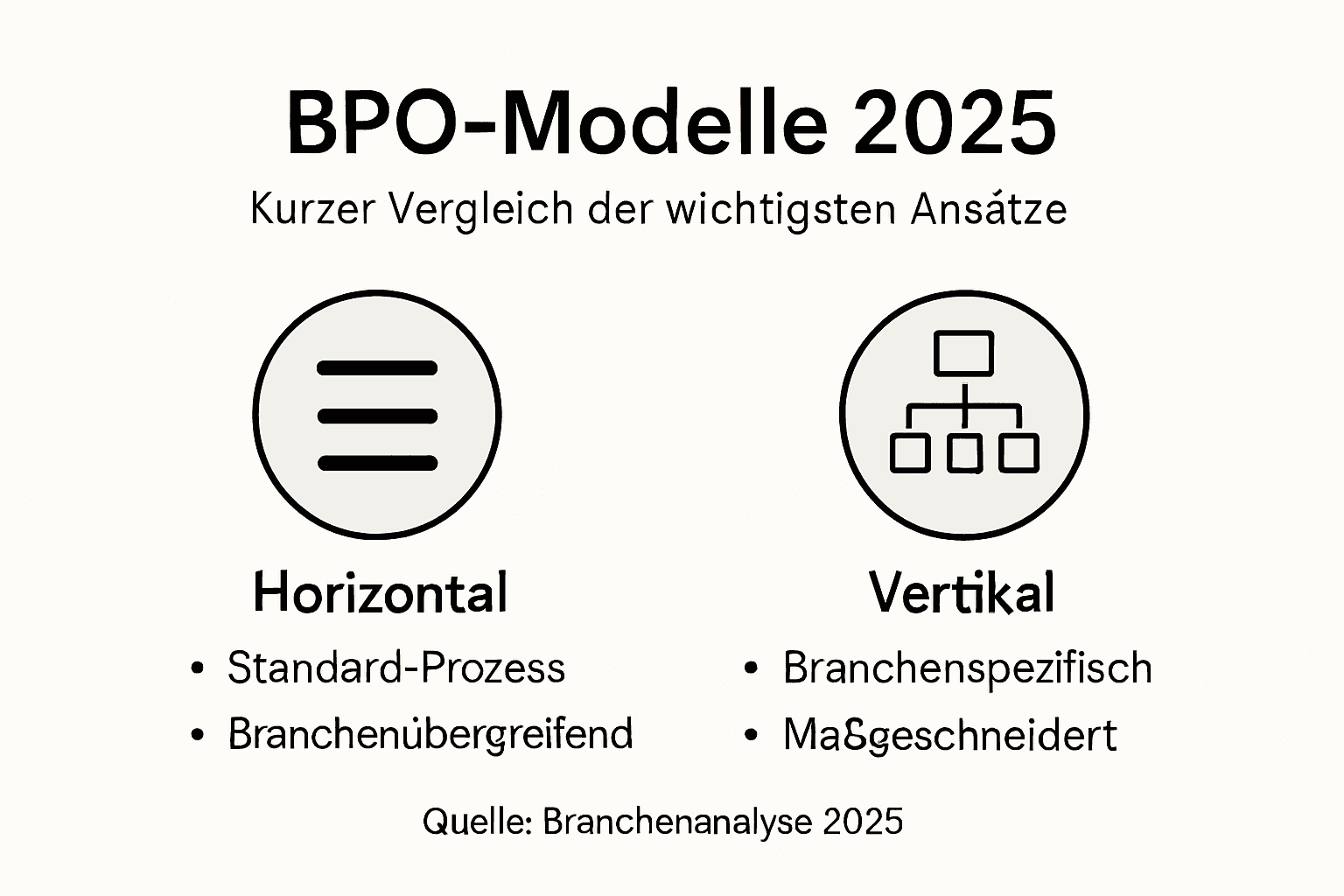 Eine anschauliche Grafik zeigt die Unterschiede zwischen horizontalen und vertikalen BPO-Modellen auf.