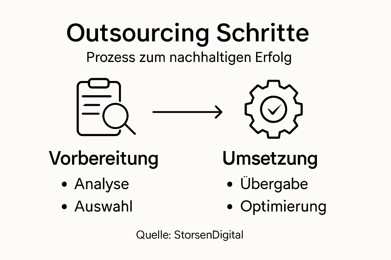 Schritt-für-Schritt-Übersicht: So gelingt erfolgreiches Outsourcing – die wichtigsten Etappen kompakt in einer Infografik dargestellt.