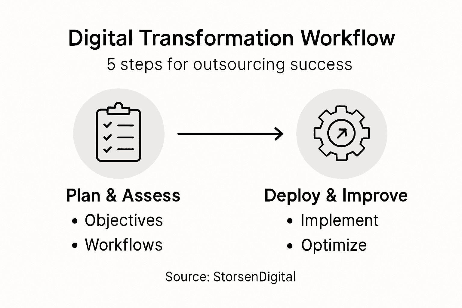 Infographic showing digital transformation workflow steps