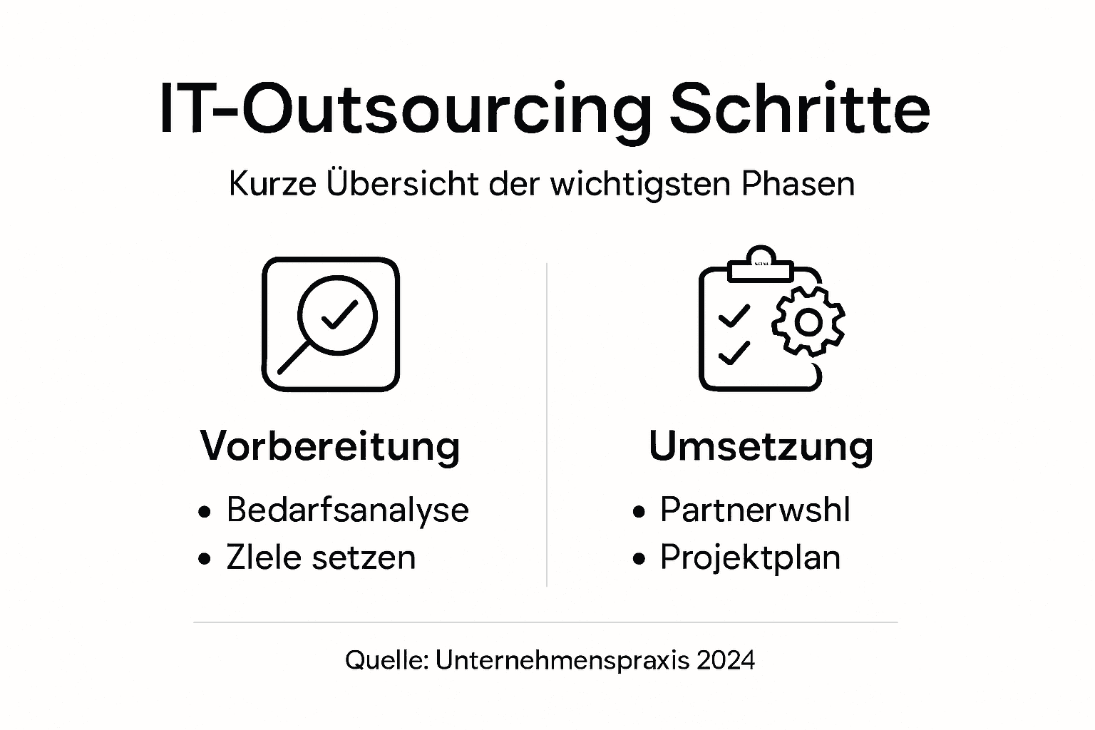 Infografik: Die wichtigsten Schritte beim IT-Outsourcing auf einen Blick