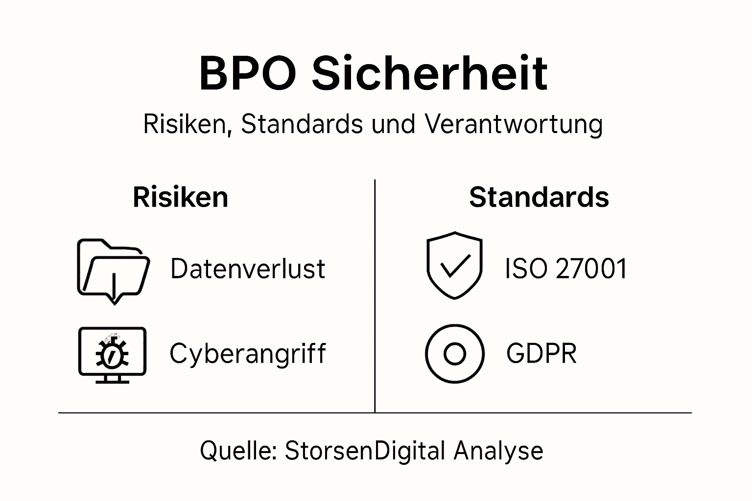 Übersicht: Sicherheitsrisiken und Standards im BPO-Bereich