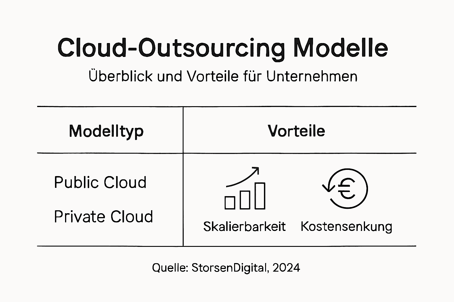 Übersicht zu Cloud-Outsourcing-Modellen und deren Vorteilen – anschaulich erklärt in einer Infografik