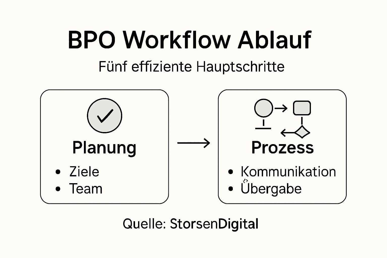 Übersichtliche Grafik mit den einzelnen Schritten im BPO-Prozess
