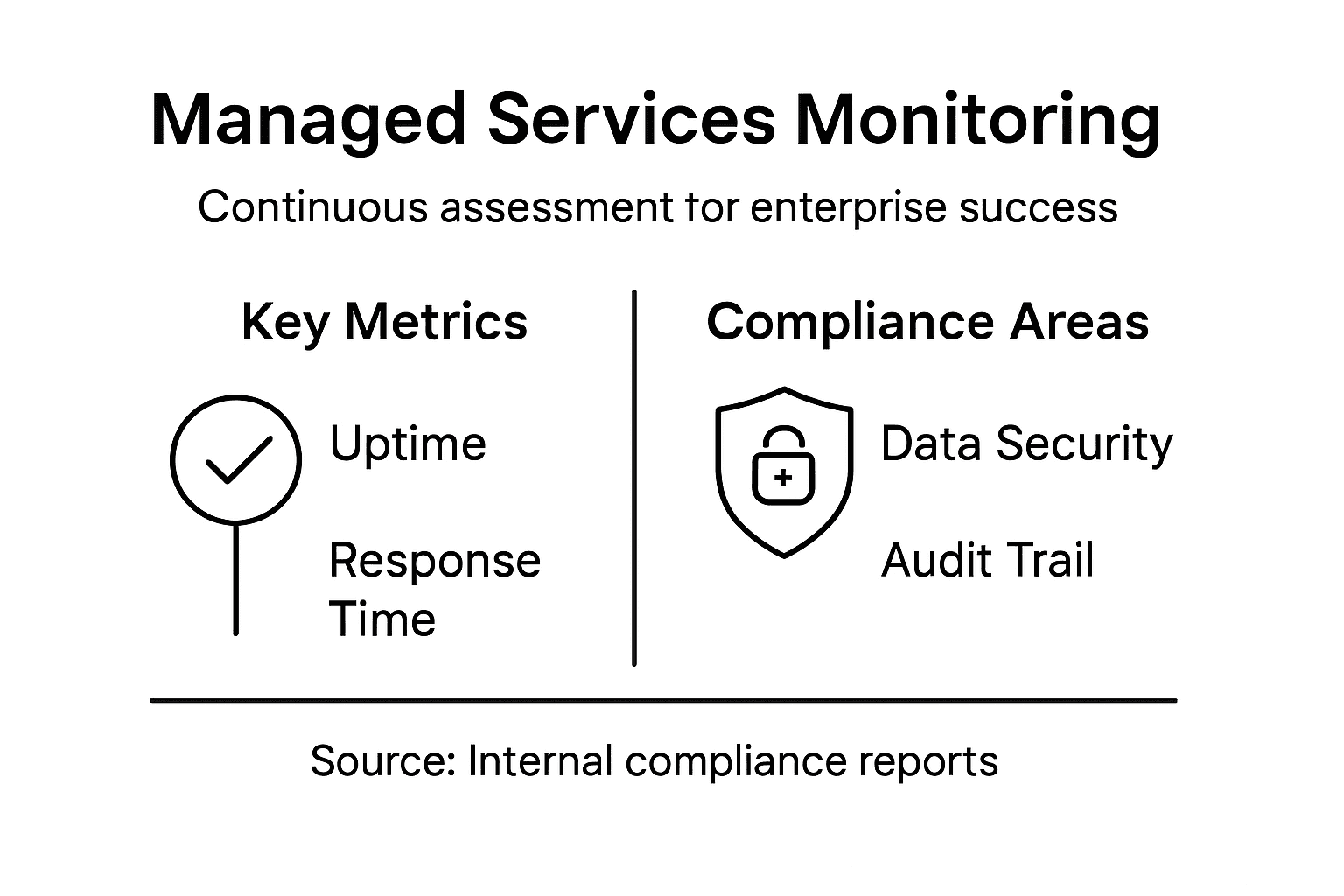 Infographic on managed services monitoring and compliance