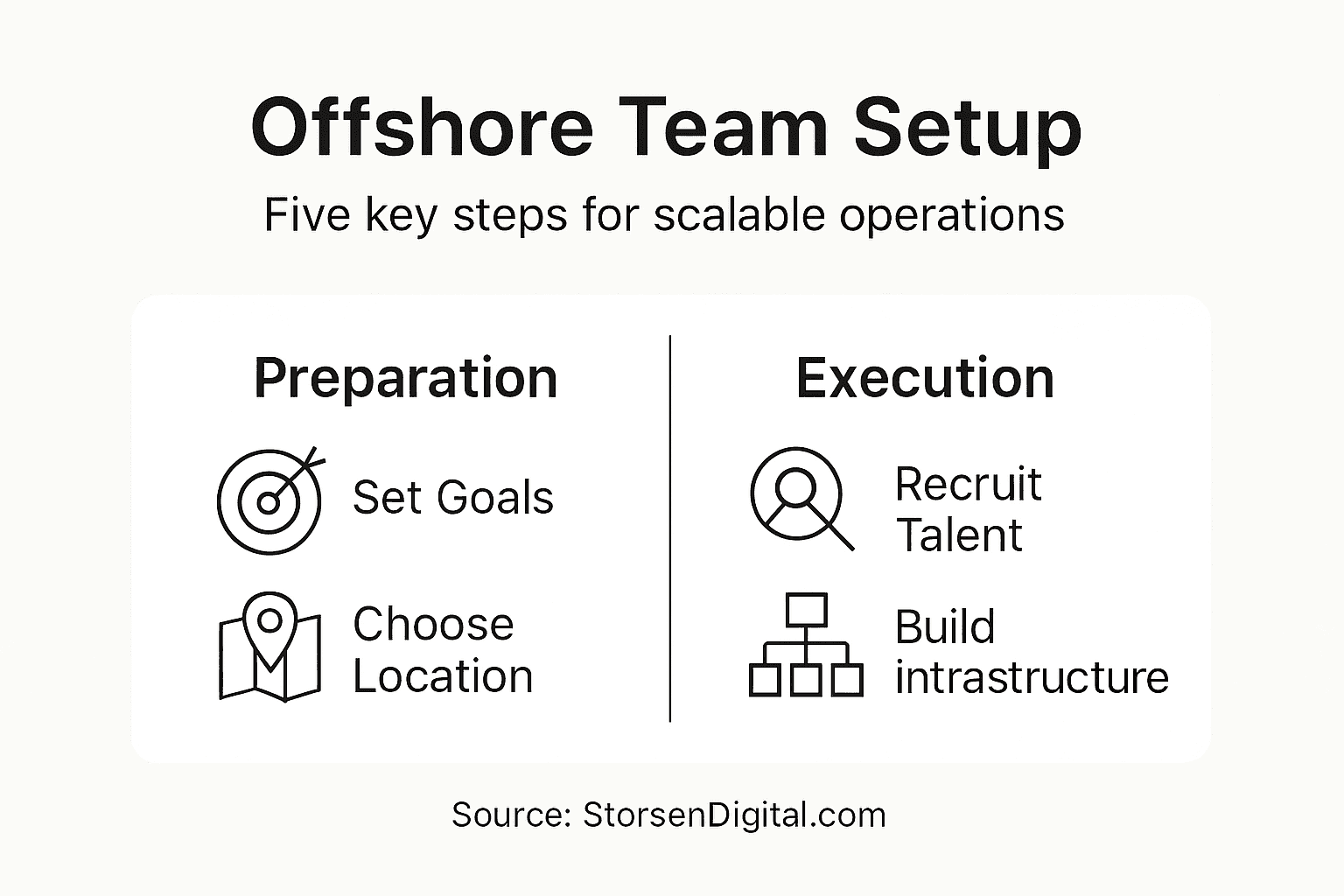 Infographic showing five steps offshore team setup