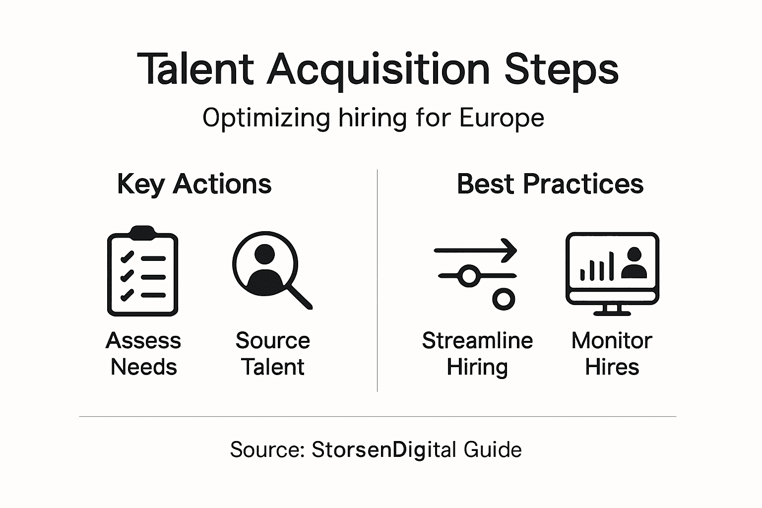 Infographic overview of talent acquisition steps