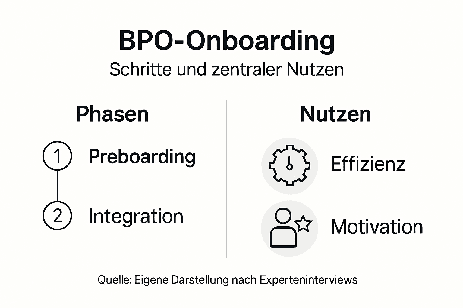 Übersichtsgrafik: Phasen des BPO-Onboardings und deren Vorteile auf einen Blick