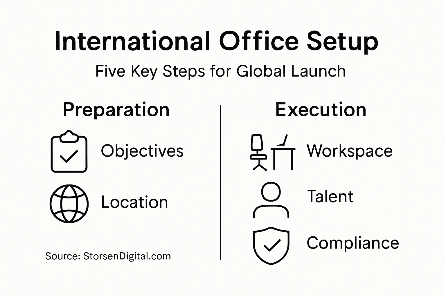 Infographic showing international office setup steps