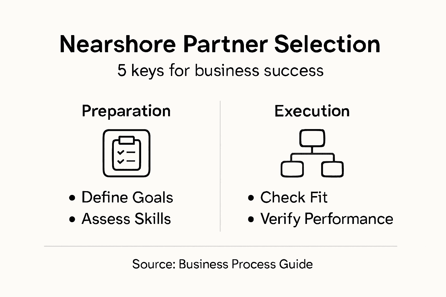 Infographic highlighting nearshore partner selection steps