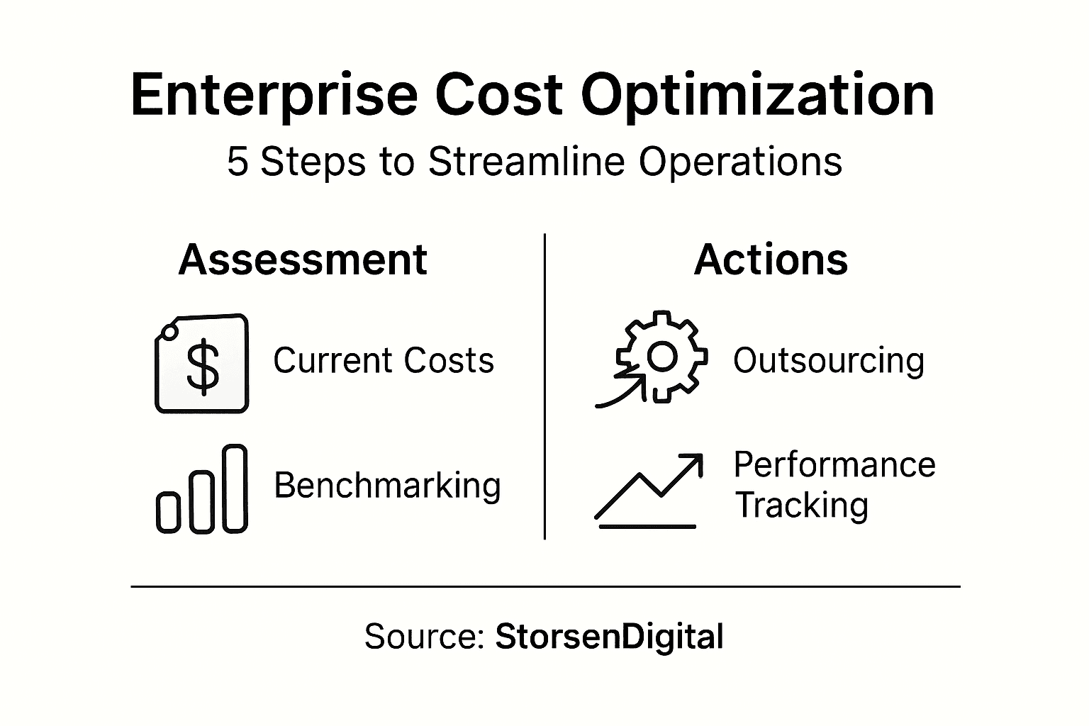 Infographic showing enterprise cost optimization steps